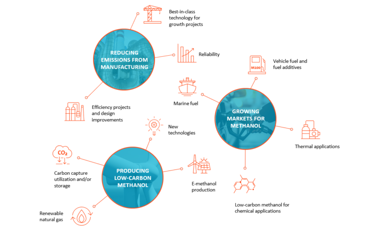 Advancing Low-Carbon Solutions - Methanex | Methanex